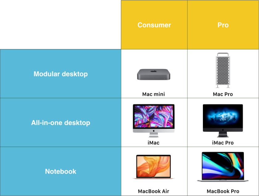 Grid showing the current Apple Mac line-up